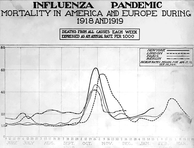 Kurve der Todesfälle während der Spanischen Grippe